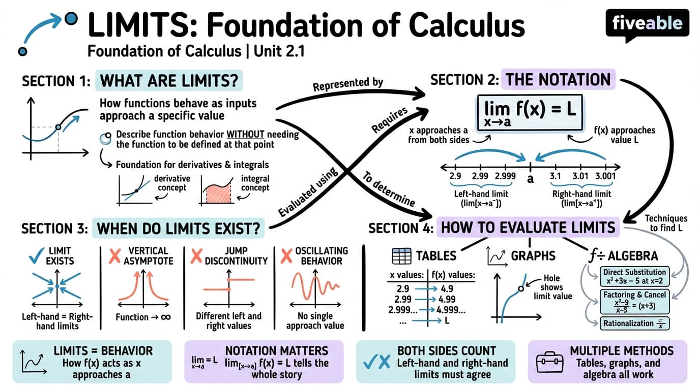 2.1 Concept and definition of limits - Differential Calculus - Unit 2 visual cheatsheet