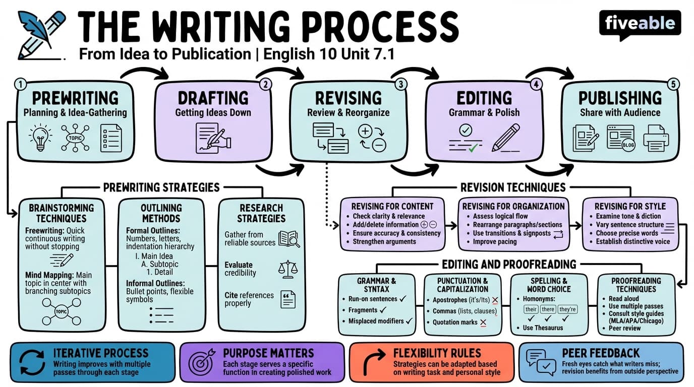 7.1 The Writing Process: Prewriting to Publishing - English 10 - Unit 7 visual cheatsheet