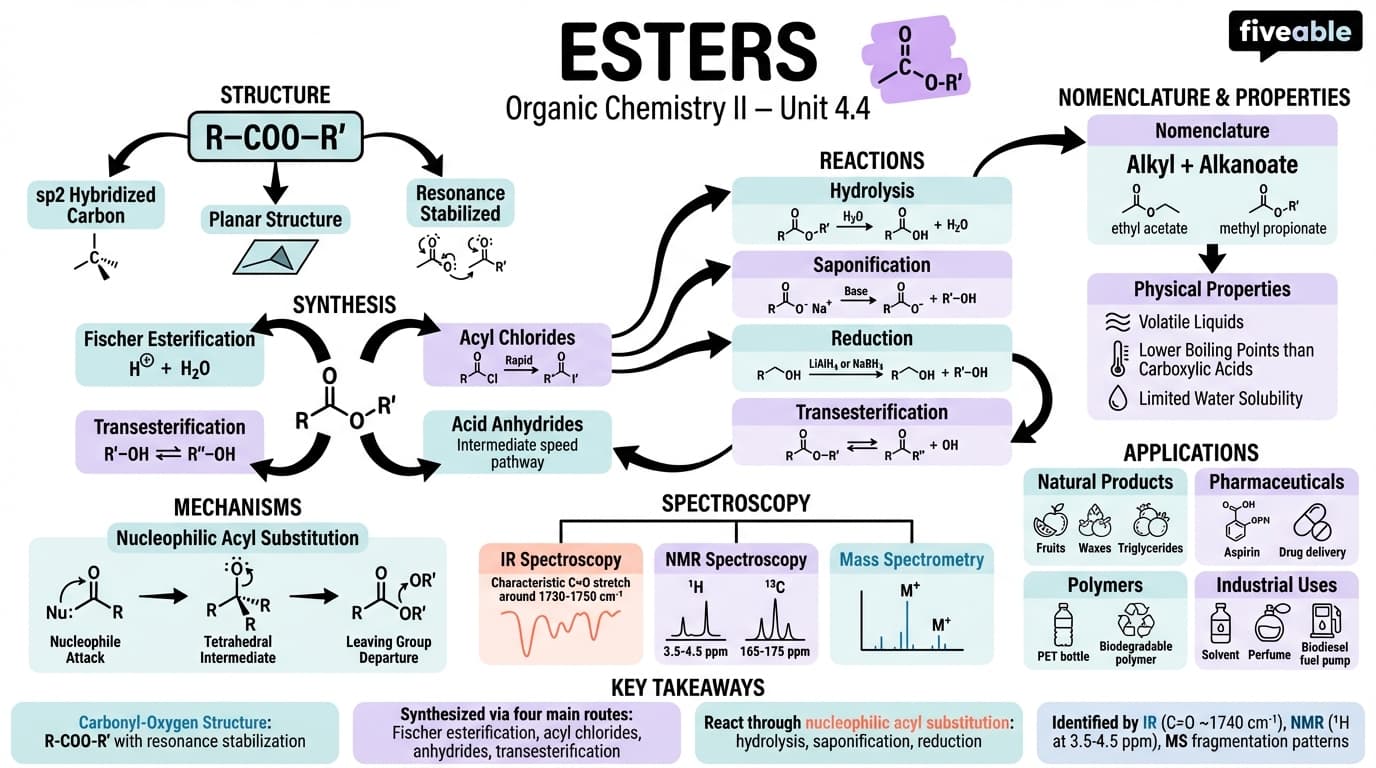 4.4 Esters - Organic Chemistry II - Unit 4 visual cheatsheet