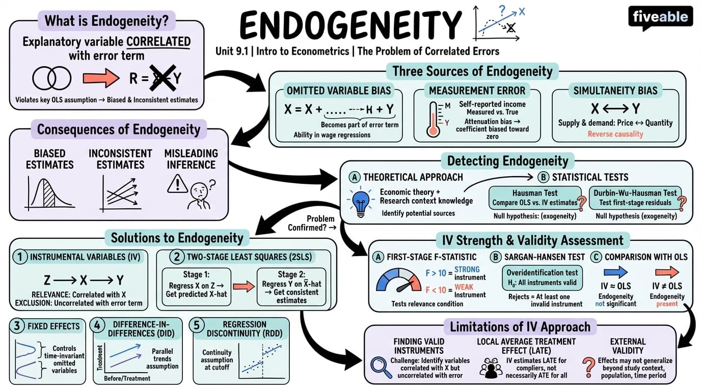9.1 Endogeneity - Intro to Econometrics - Unit 9 visual cheatsheet
