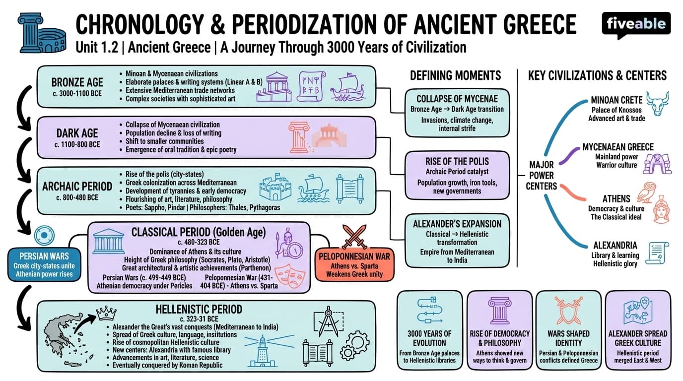 1.2 Chronology and Periodization of Ancient Greek History - Ancient Greece - Unit 1 visual cheatsheet