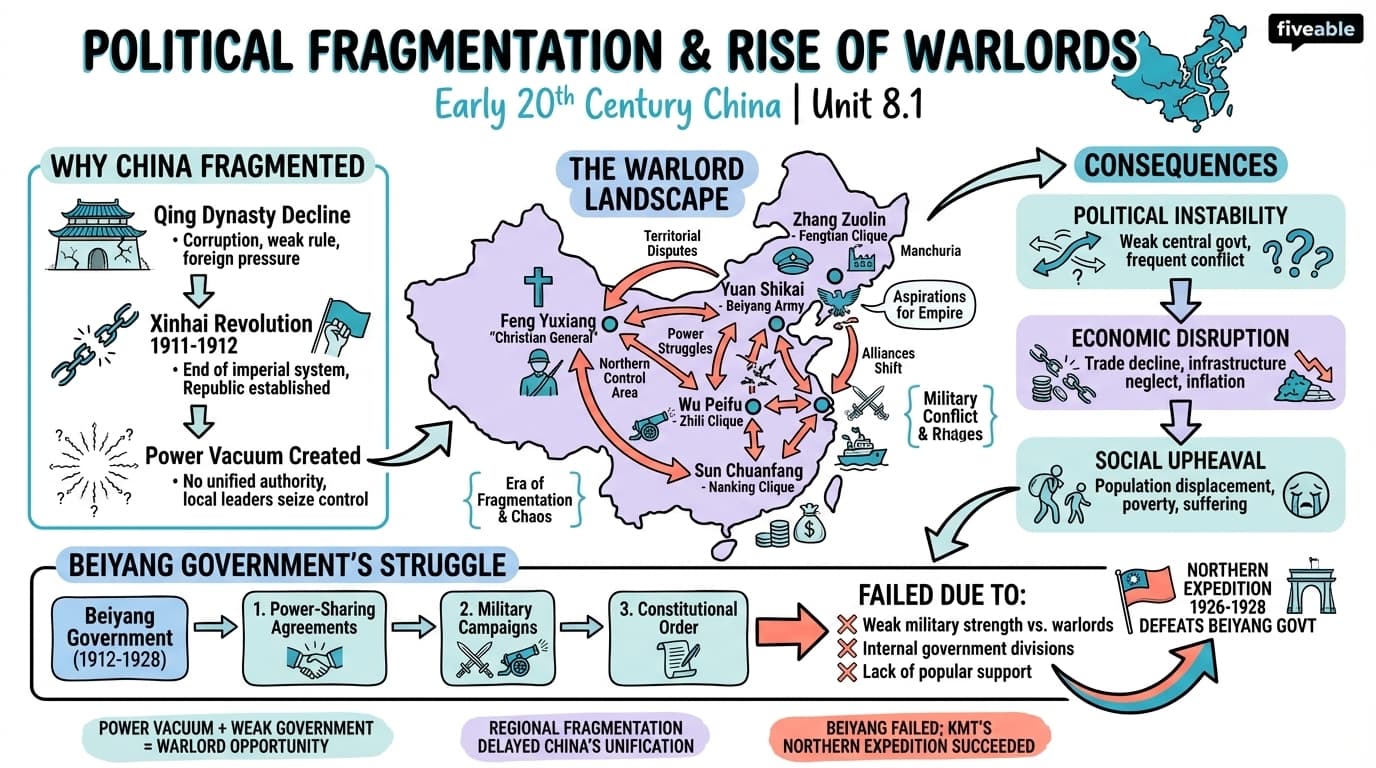 8.1 Political fragmentation and the rise of warlords - History of Modern China - Unit 8 visual cheatsheet