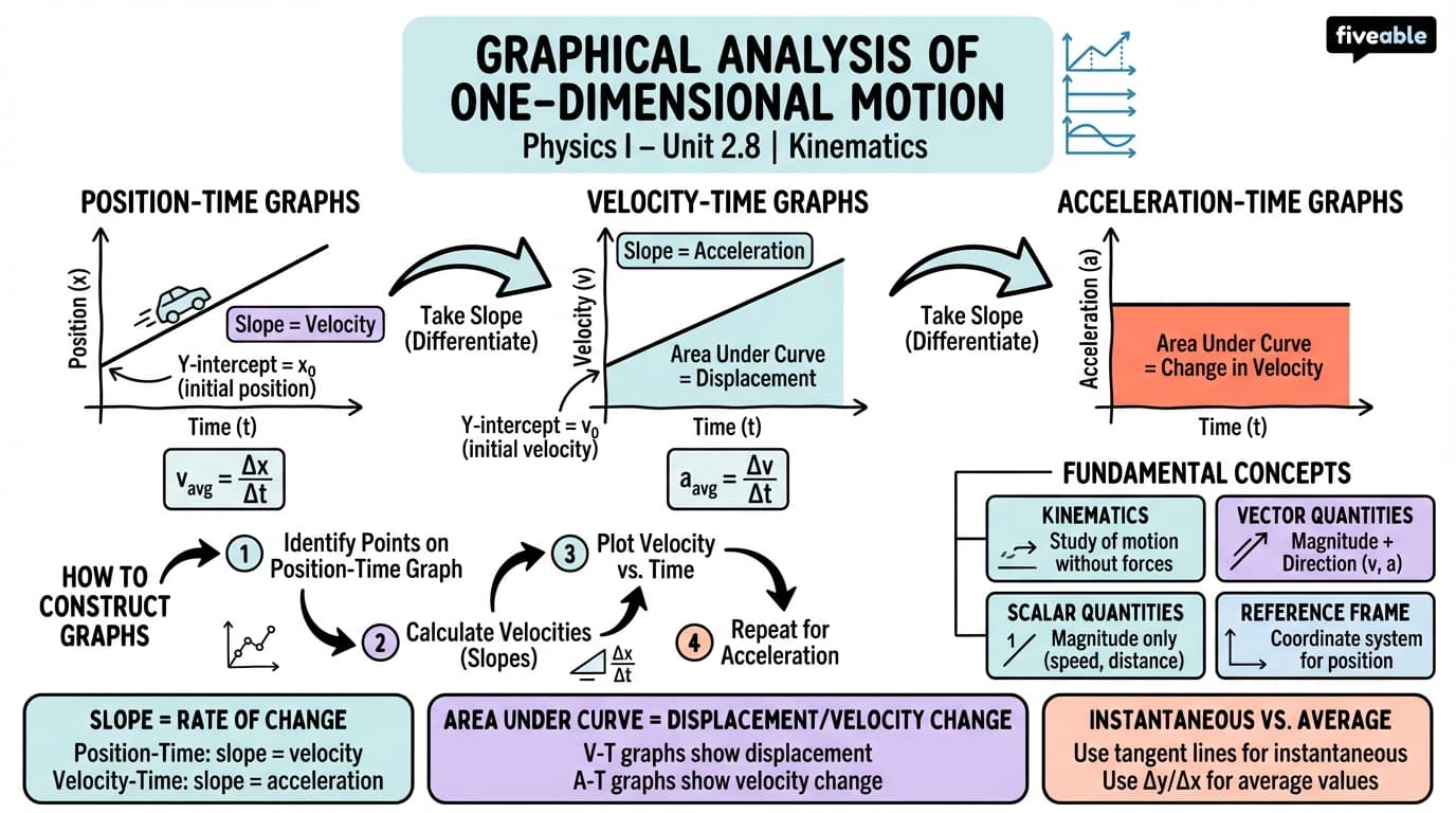 2.8 Graphical Analysis of One-Dimensional Motion - College Physics I – Introduction - Unit 2 visual cheatsheet