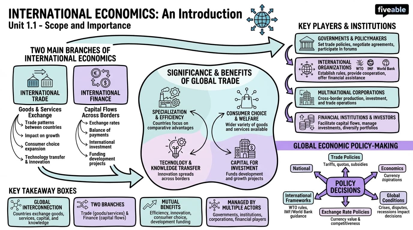 1.1 Scope and importance of international economics - International Economics - Unit 1 visual cheatsheet