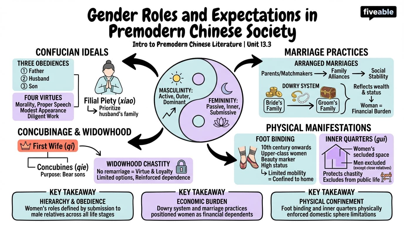 13.3 Gender roles and expectations in premodern Chinese society - Intro to Premodern Chinese Literature - Unit 13 visual cheatsheet