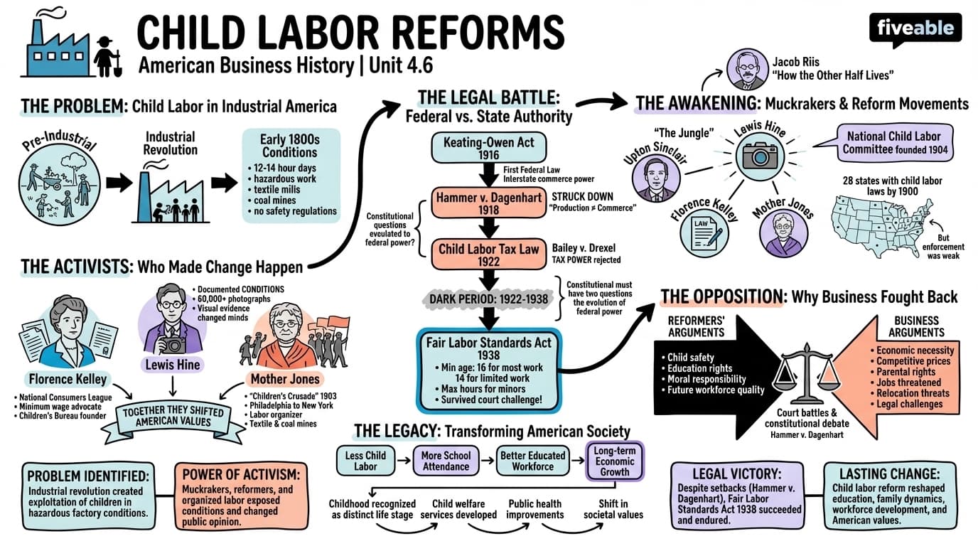 4.6 Child labor reforms - American Business History - Unit 4 visual cheatsheet