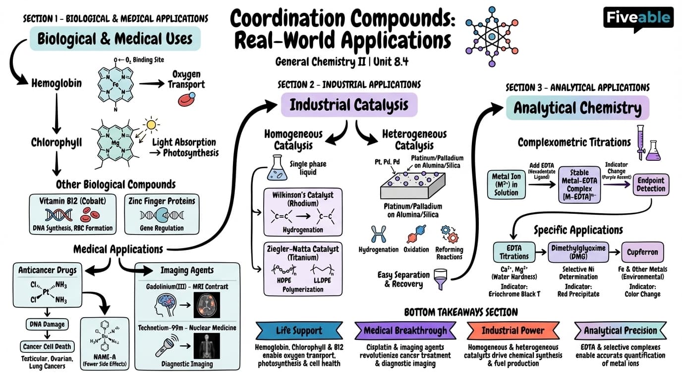 8.4 Applications of coordination compounds - General Chemistry II - Unit 8 visual cheatsheet