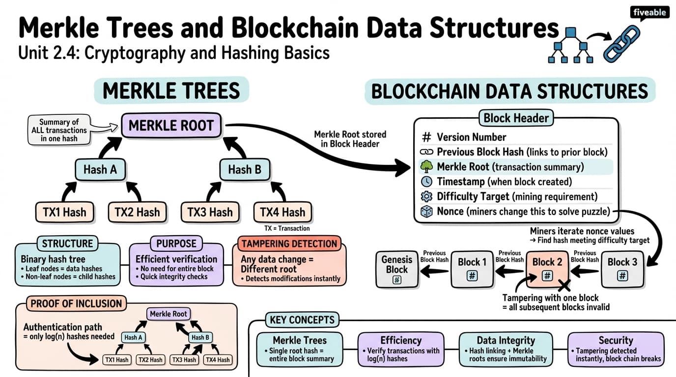 2.4 Merkle Trees and Blockchain Data Structures - Blockchain and Cryptocurrency - Unit 2 visual cheatsheet
