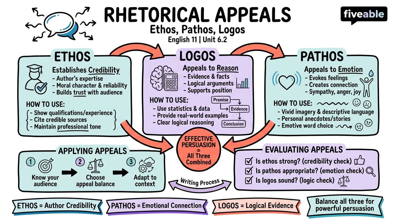 6.2 Rhetorical Appeals (Ethos, Pathos, Logos) - English 11 - Unit 6 visual cheatsheet