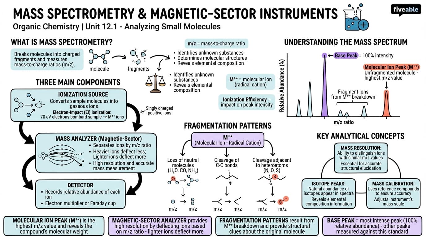 12.1 Mass Spectrometry of Small Molecules: Magnetic-Sector Instruments - Organic Chemistry - Unit 12 visual cheatsheet
