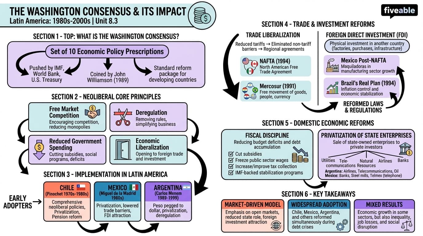 8.3 The Washington Consensus and Its Impact - Latin American History – 1791 to Present - Unit 8 visual cheatsheet