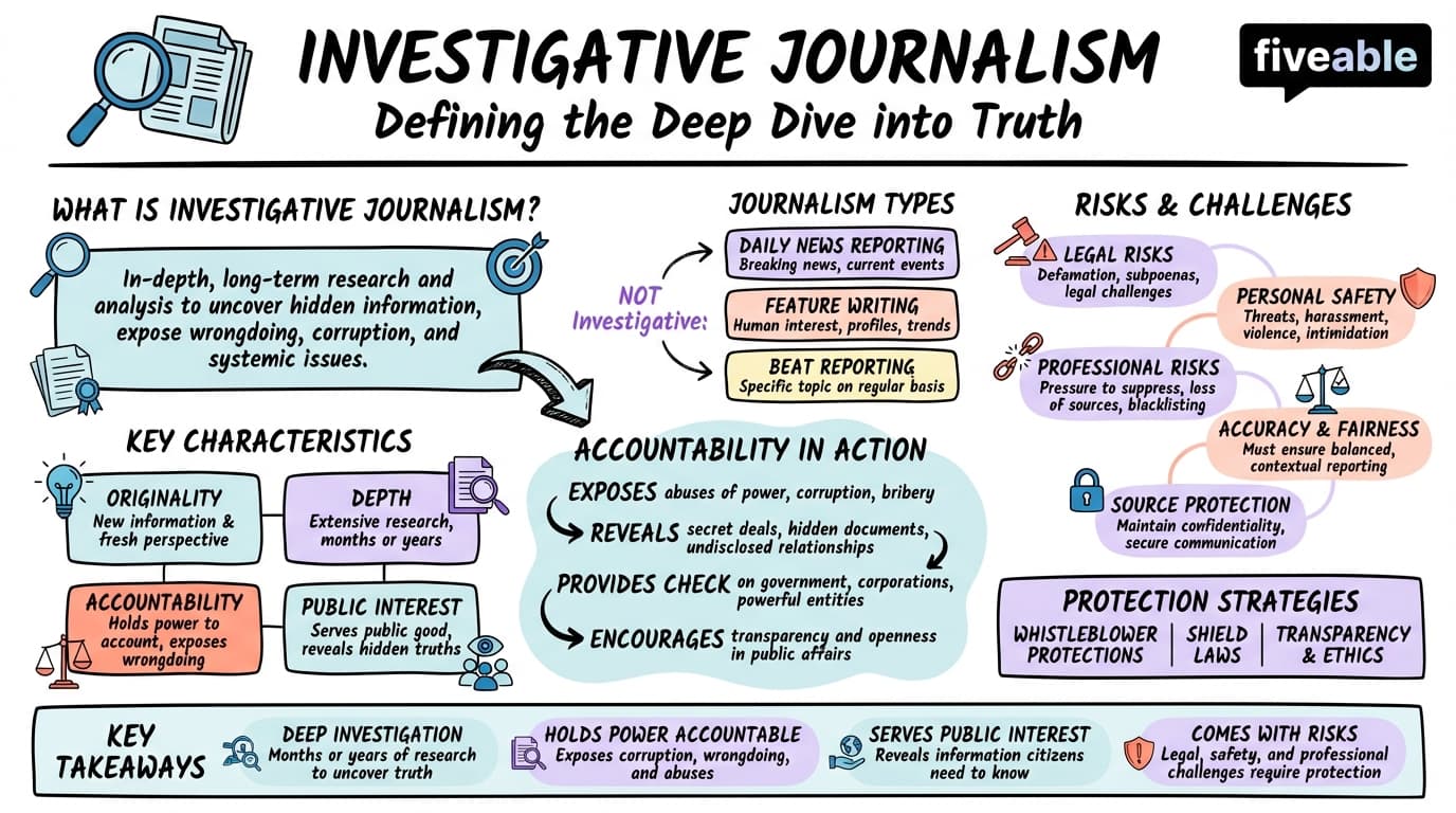 7.1 Defining Investigative Journalism - History and Principles of Journalism - Unit 7 visual cheatsheet
