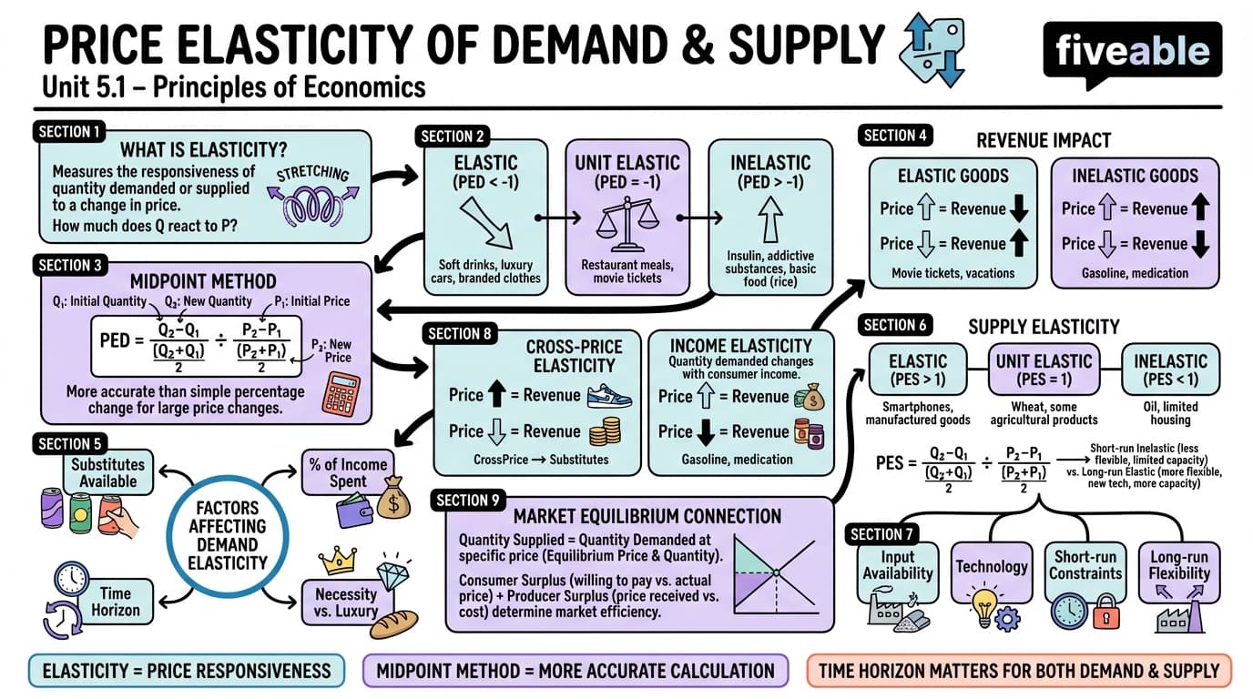 5.1 Price Elasticity of Demand and Price Elasticity of Supply - Principles of Economics - Unit 5 visual cheatsheet