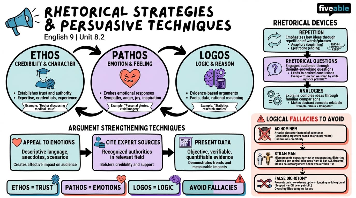 8.2 Rhetorical Strategies and Persuasive Techniques - English 9 - Unit 8 visual cheatsheet