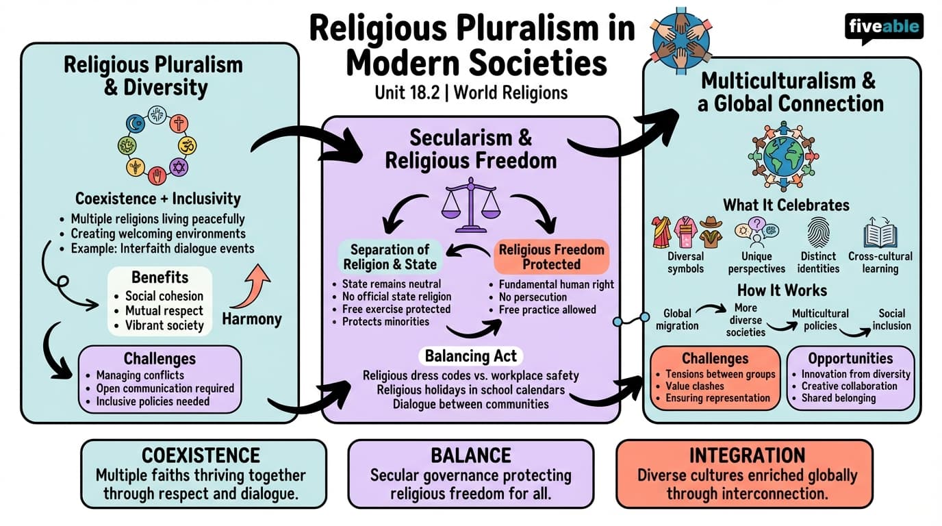 18.2 Religious Pluralism in Modern Societies - World Religions - Unit 18 visual cheatsheet