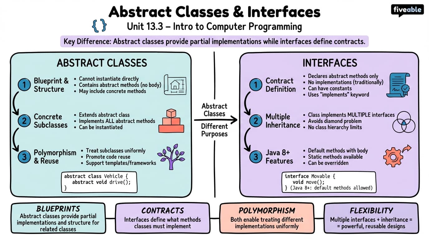 13.3 Abstract Classes and Interfaces - Intro to Computer Programming - Unit 13 visual cheatsheet