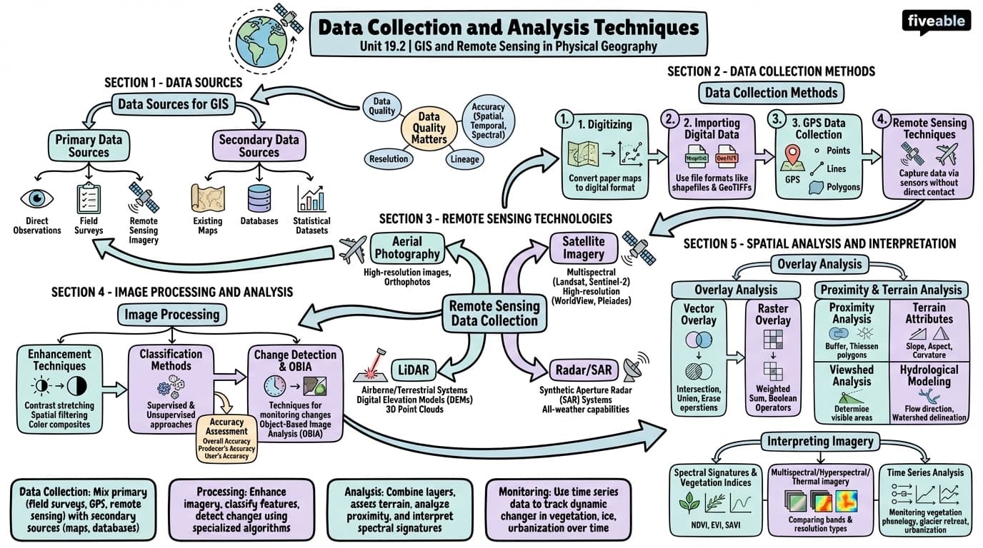 19.2 Data Collection and Analysis Techniques - Physical Geography - Unit 19 visual cheatsheet