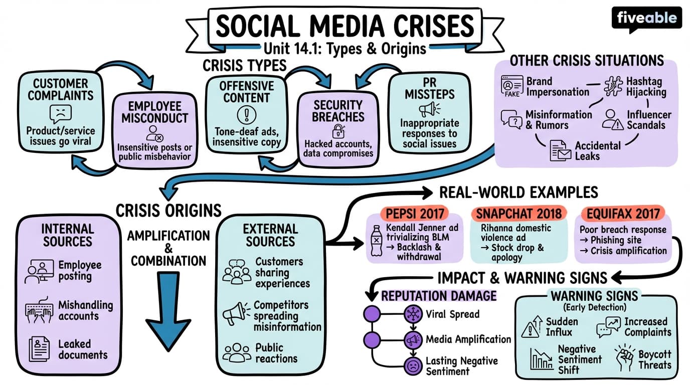 14.1 Types of Social Media Crises - Social Media Marketing - Unit 14 visual cheatsheet