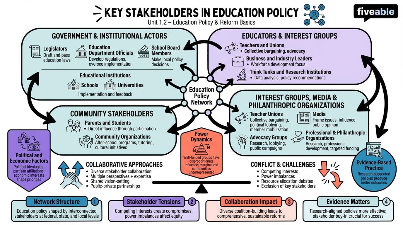 1.2 Key stakeholders in education policy - Education Policy and Reform - Unit 1 visual cheatsheet