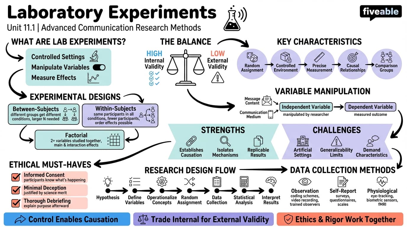 11.1 Laboratory experiments - Advanced Communication Research Methods - Unit 11 visual cheatsheet