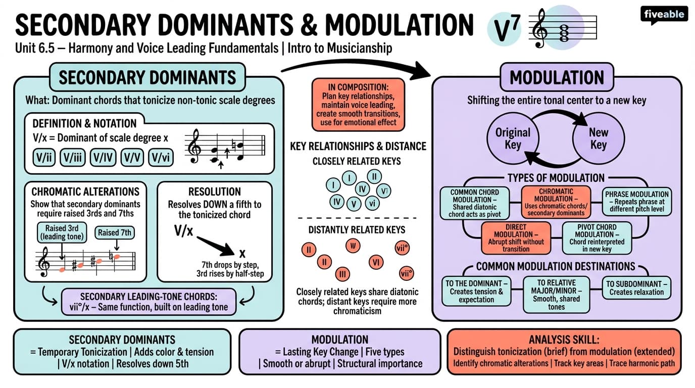 6.5 Secondary dominants and modulation - Intro to Musicianship - Unit 6 visual cheatsheet