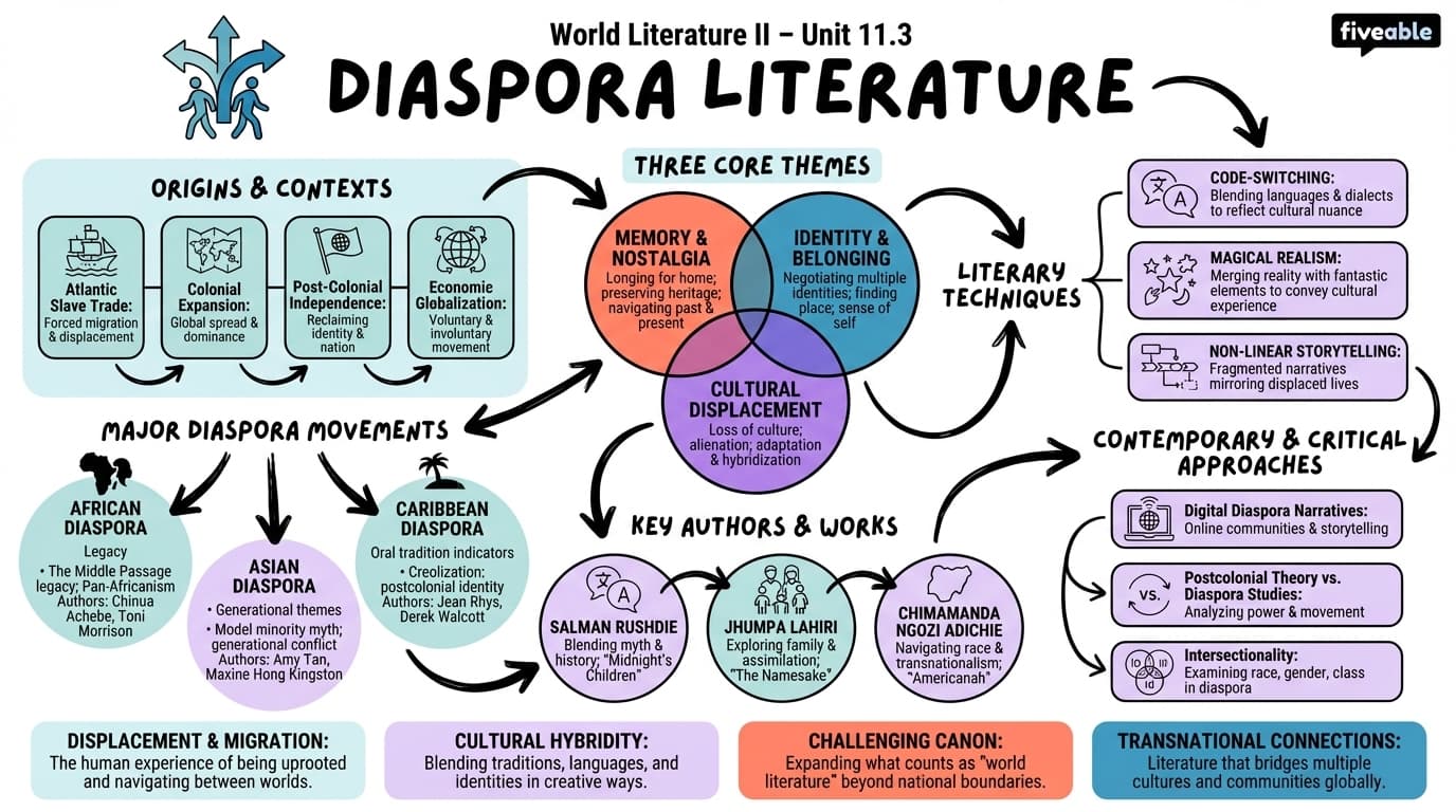 11.3 Diaspora literature - World Literature II - Unit 11 visual cheatsheet