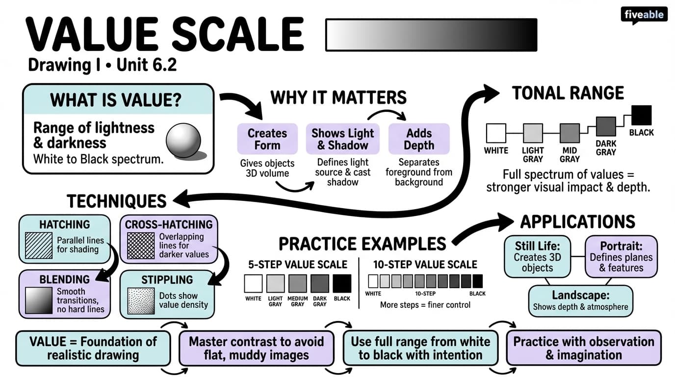 6.2 Value scale - Drawing I - Unit 6 visual cheatsheet
