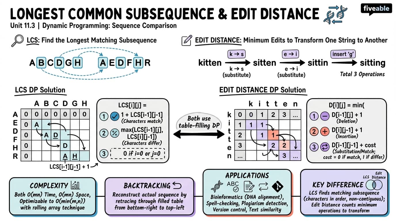 11.3 Longest common subsequence and edit distance - Intro to Algorithms - Unit 11 visual cheatsheet