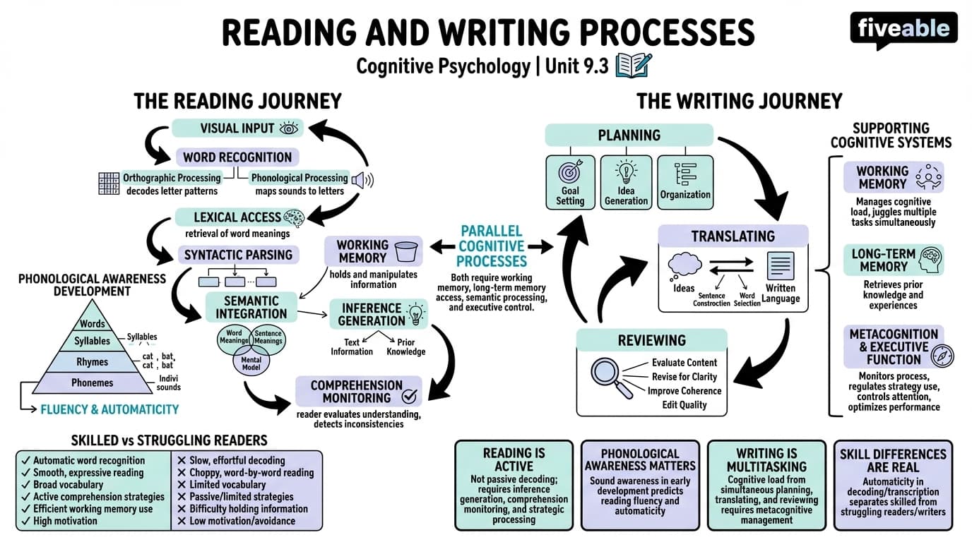 9.3 Reading and Writing Processes - Cognitive Psychology - Unit 9 visual cheatsheet