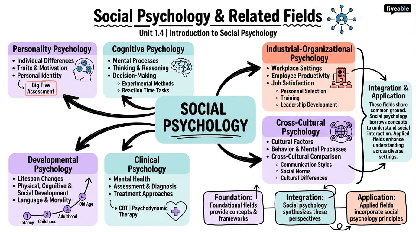 1.4 Relationship to Other Fields of Psychology - Social Psychology - Unit 1 visual cheatsheet