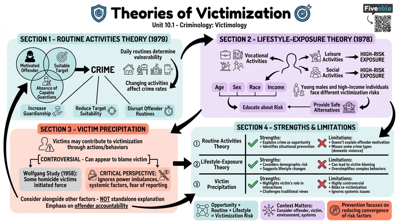 10.1 Theories of Victimization - Criminology - Unit 10 visual cheatsheet
