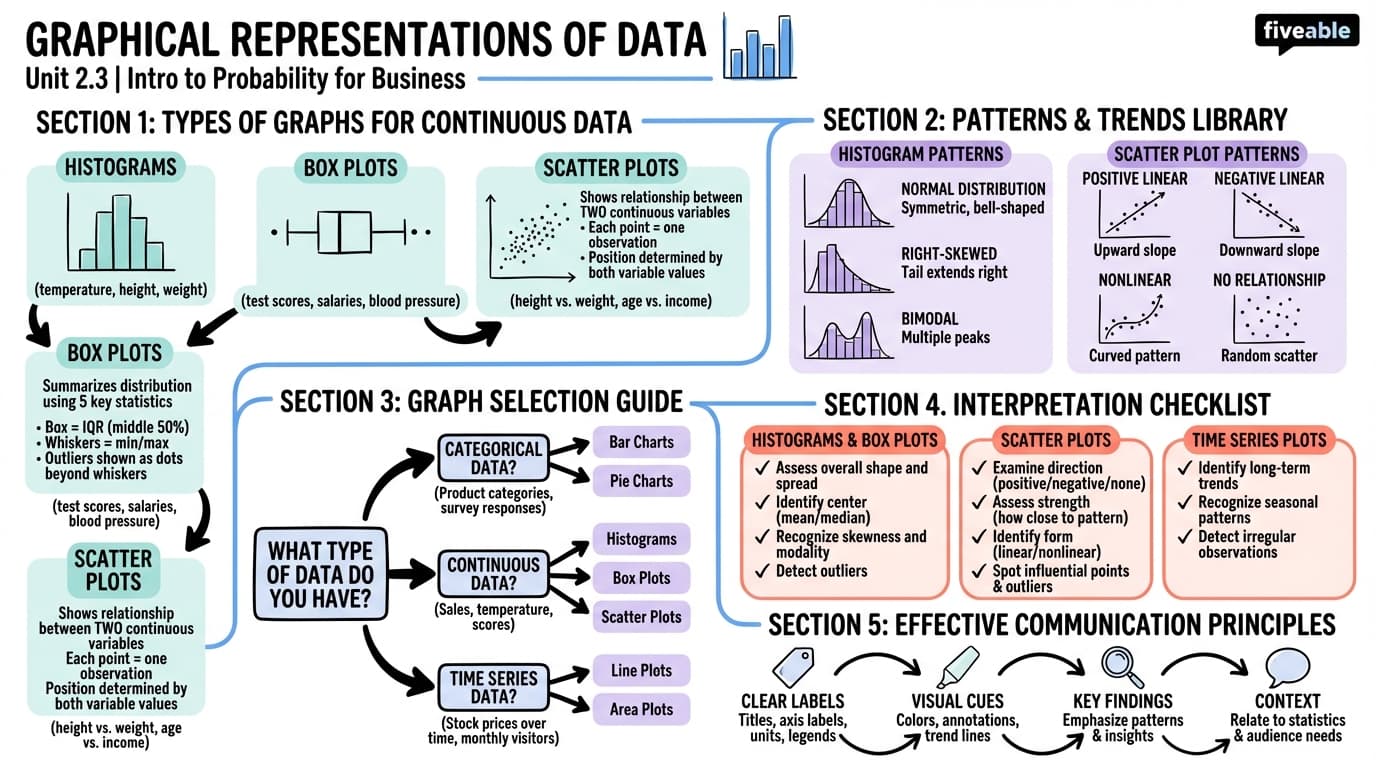 2.3 Graphical Representations of Data - Intro to Probability for Business - Unit 2 visual cheatsheet