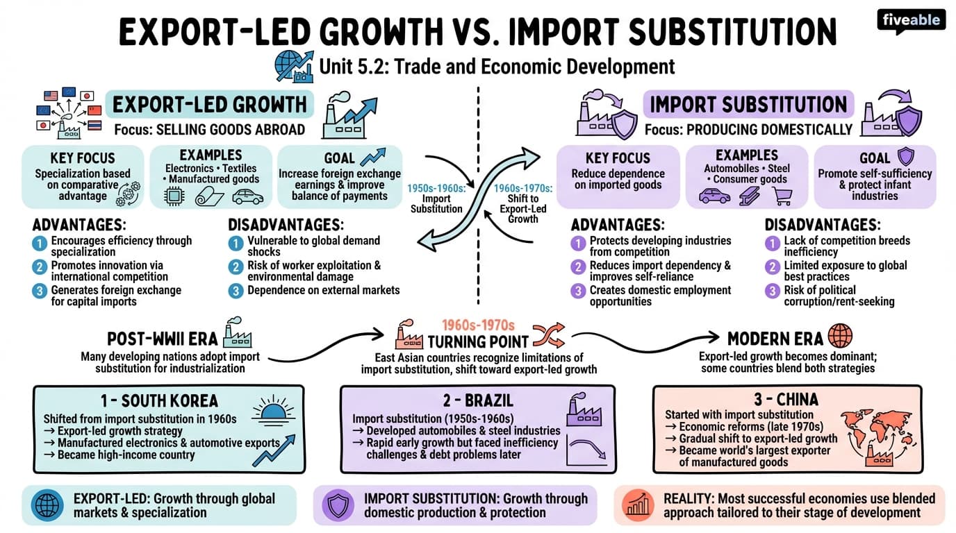 5.2 Export-led growth vs. import substitution - International Economics - Unit 5 visual cheatsheet