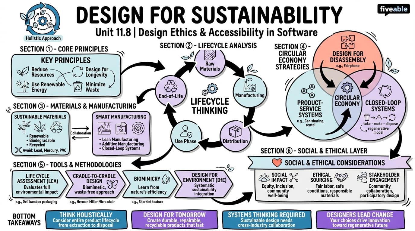 11.8 Design for sustainability - Design Strategy and Software - Unit 11 visual cheatsheet