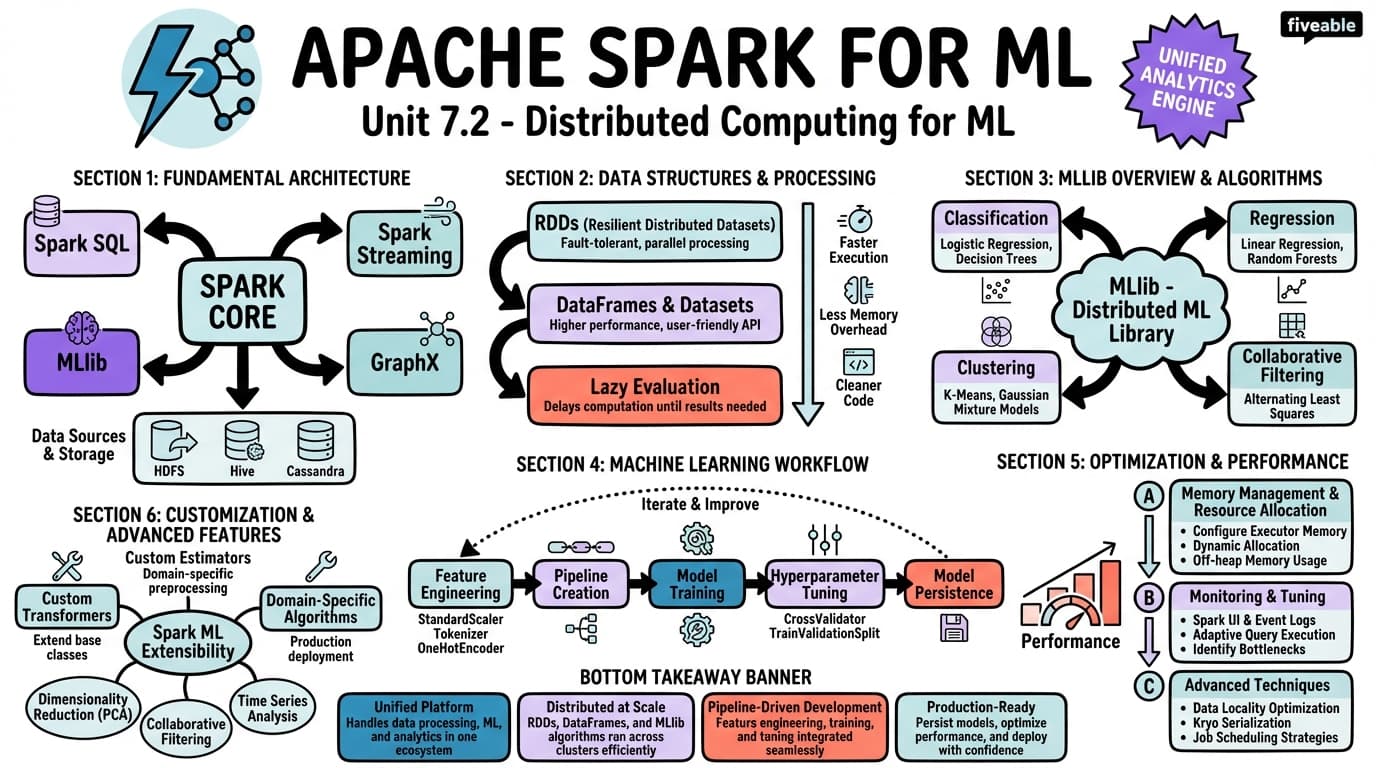 7.2 Apache Spark for ML - Machine Learning Engineering - Unit 7 visual cheatsheet