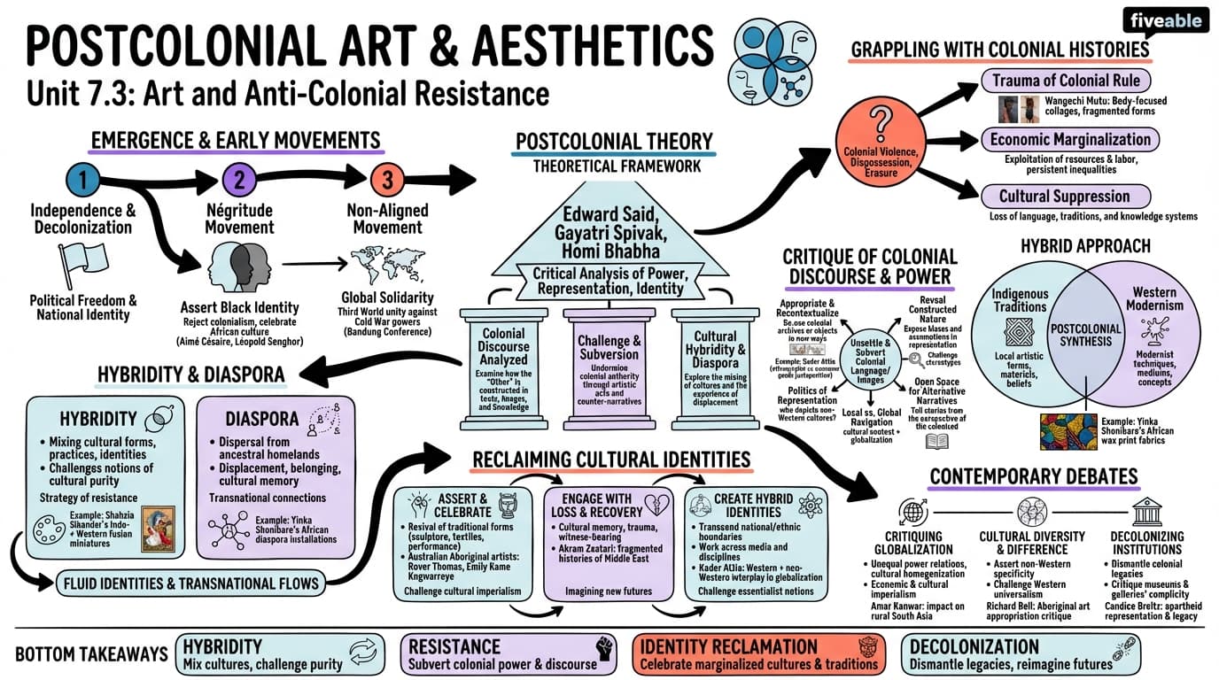 7.3 The emergence of postcolonial art and aesthetics - Art and Colonialism - Unit 7 visual cheatsheet