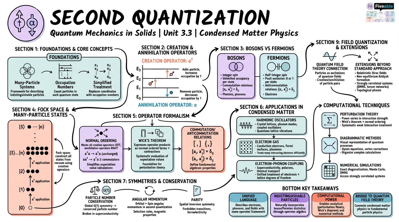3.3 Second quantization - Condensed Matter Physics - Unit 3 visual cheatsheet