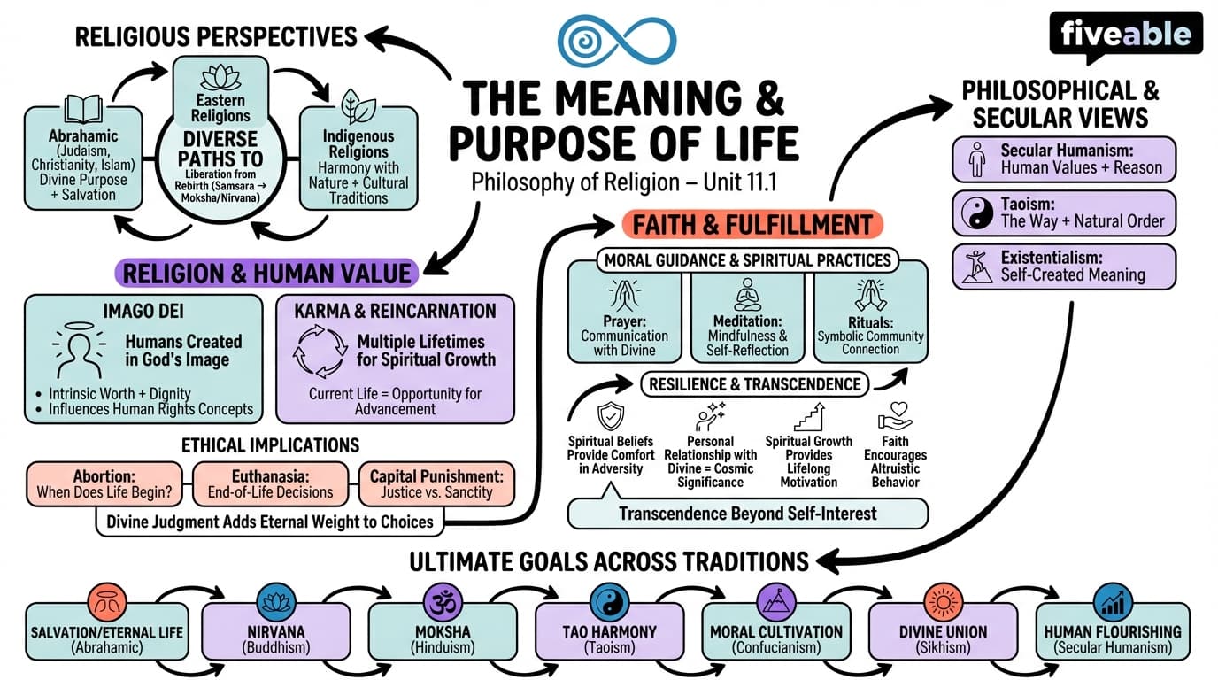 11.1 The Meaning and Purpose of Life - Philosophy of Religion - Unit 11 visual cheatsheet