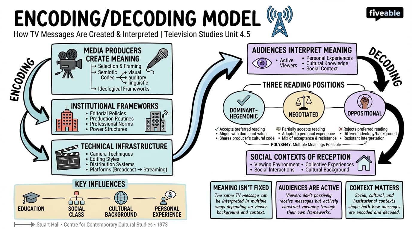 4.5 Encoding/decoding model - Television Studies - Unit 4 visual cheatsheet