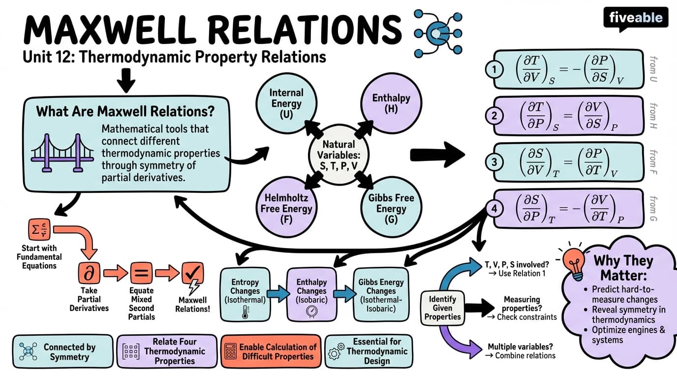 12.1 Maxwell relations - Thermodynamics I - Unit 12 visual cheatsheet