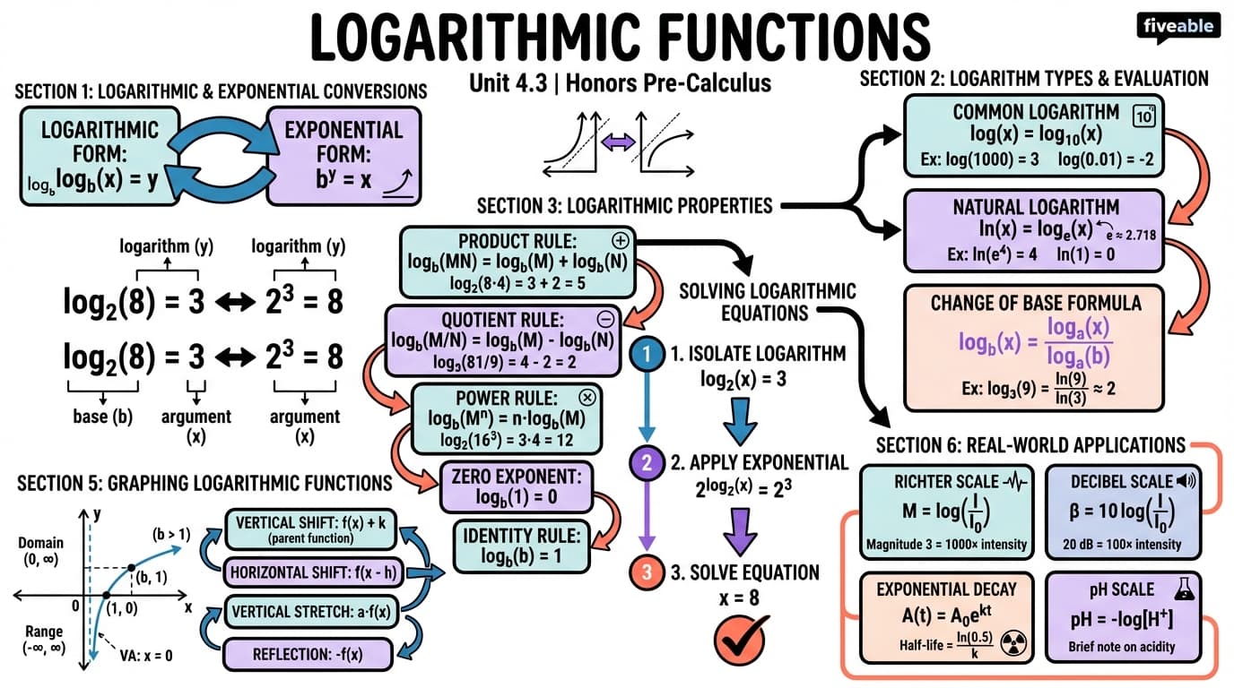 4.3 Logarithmic Functions - Honors Pre-Calculus - Unit 4 visual cheatsheet