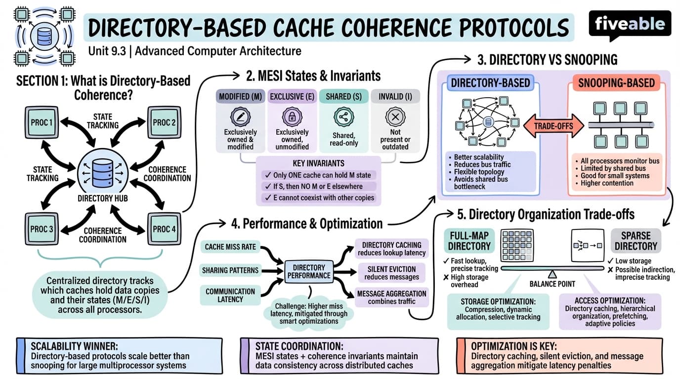 9.3 Directory-based Cache Coherence Protocols - Advanced Computer Architecture - Unit 9 visual cheatsheet