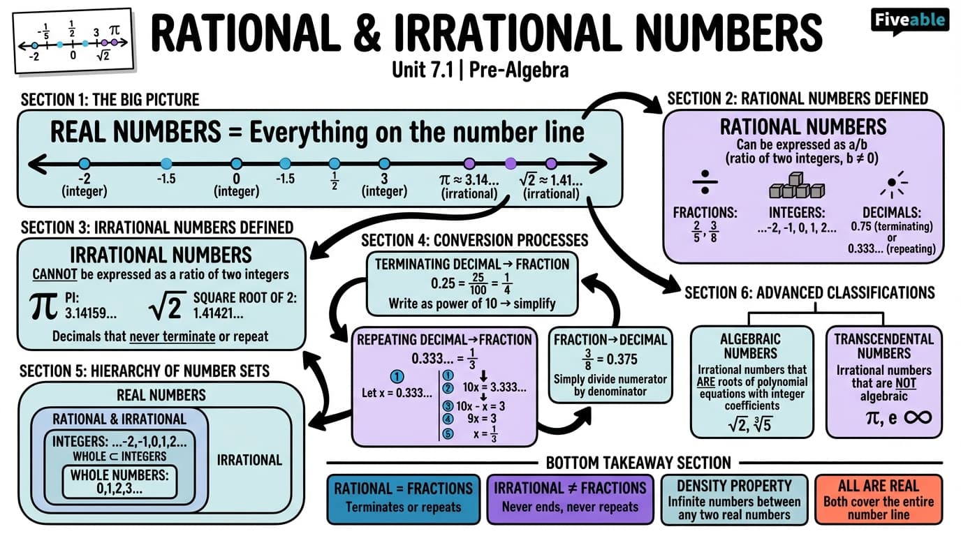 7.1 Rational and Irrational Numbers - Pre-Algebra - Unit 7 visual cheatsheet