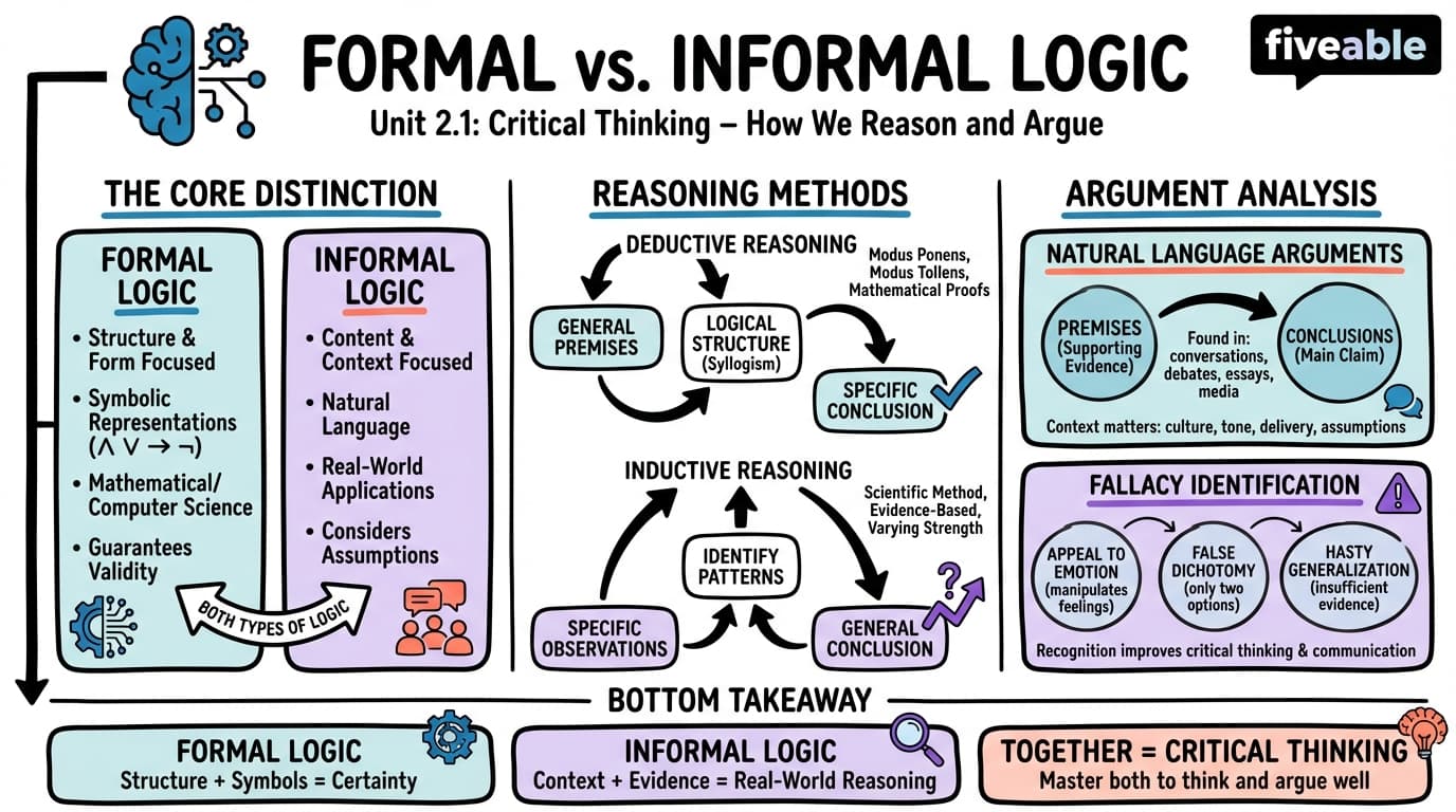 2.1 Distinguishing Formal and Informal Logic - Critical Thinking - Unit 2 visual cheatsheet