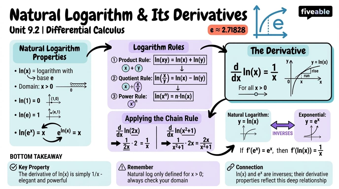 9.2 Natural logarithm and its derivatives - Differential Calculus - Unit 9 visual cheatsheet