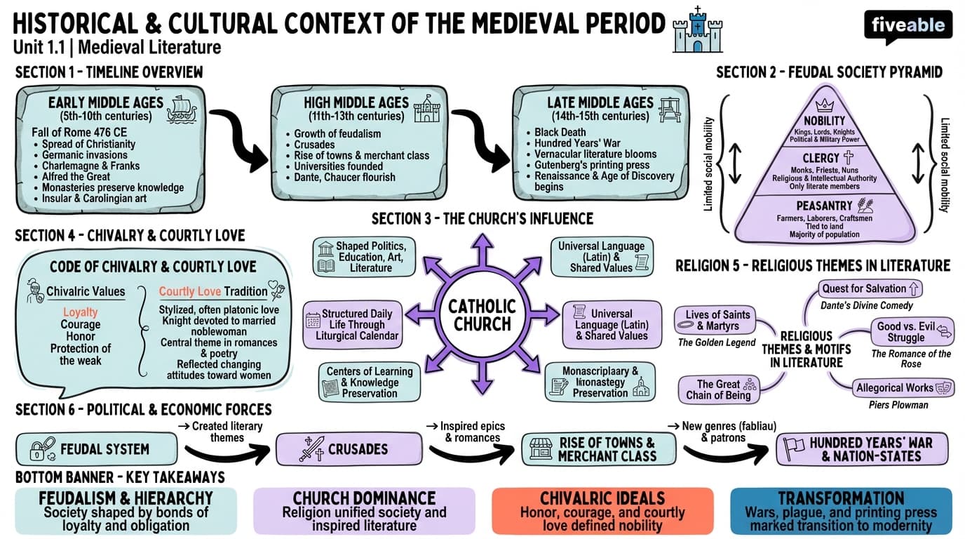 1.1 Historical and Cultural Context of the Medieval Period - Medieval Literature - Unit 1 visual cheatsheet