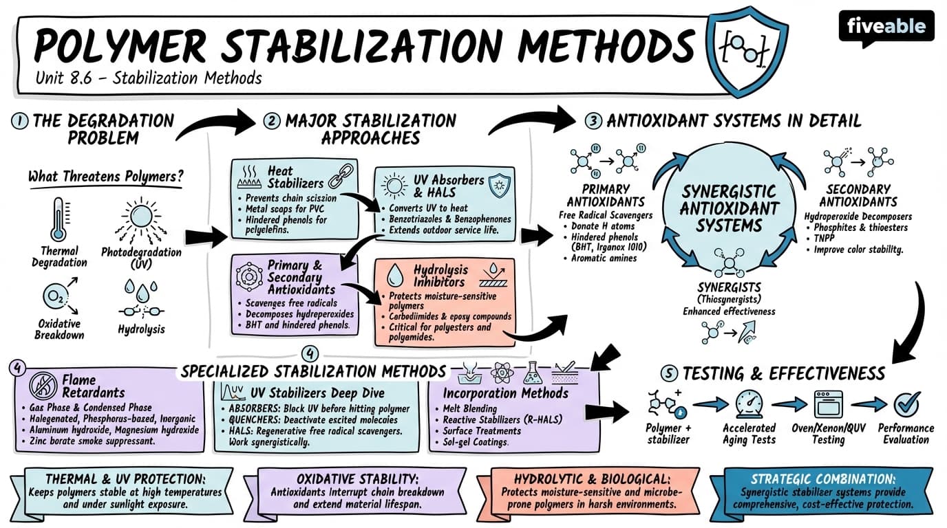 8.6 Stabilization methods - Polymer Chemistry - Unit 8 visual cheatsheet