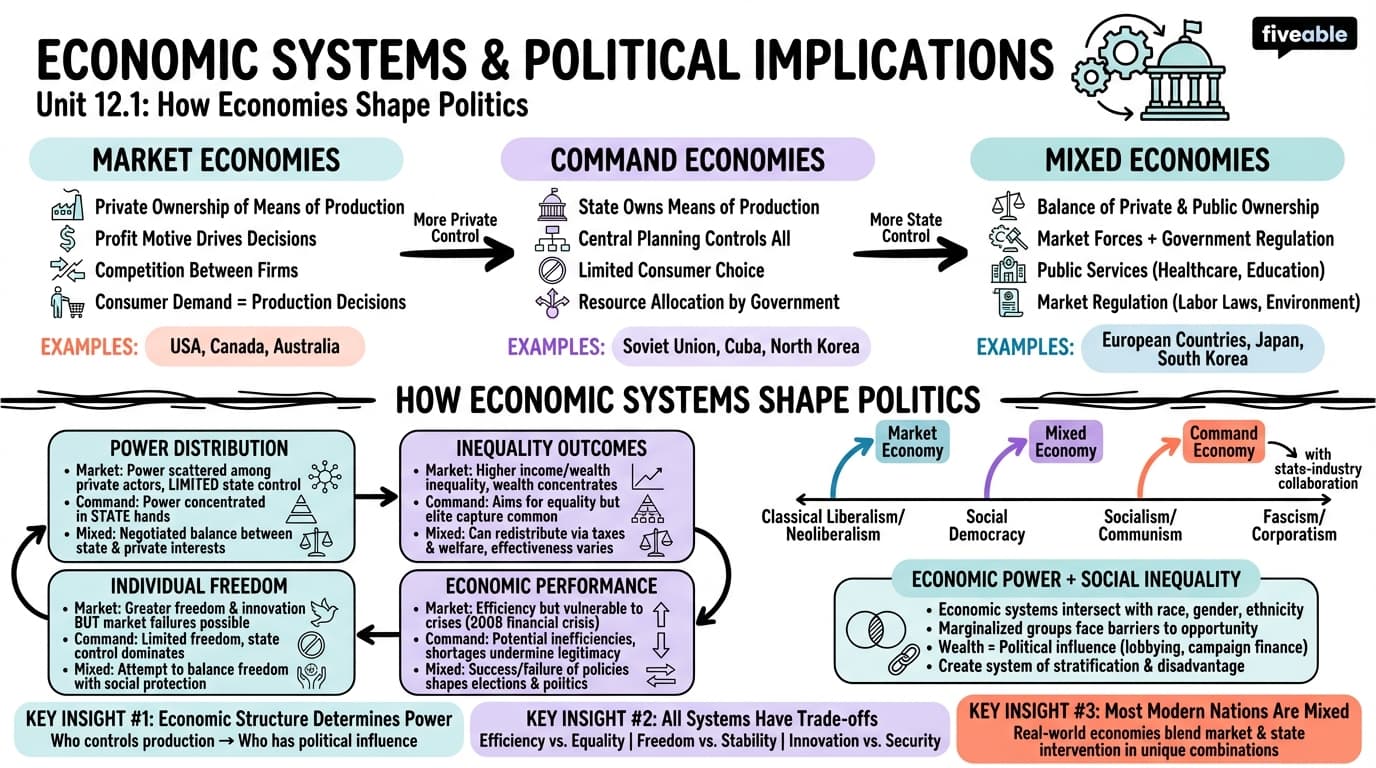 12.1 Economic Systems and Their Political Implications - Intro to Comparative Politics - Unit 12 visual cheatsheet