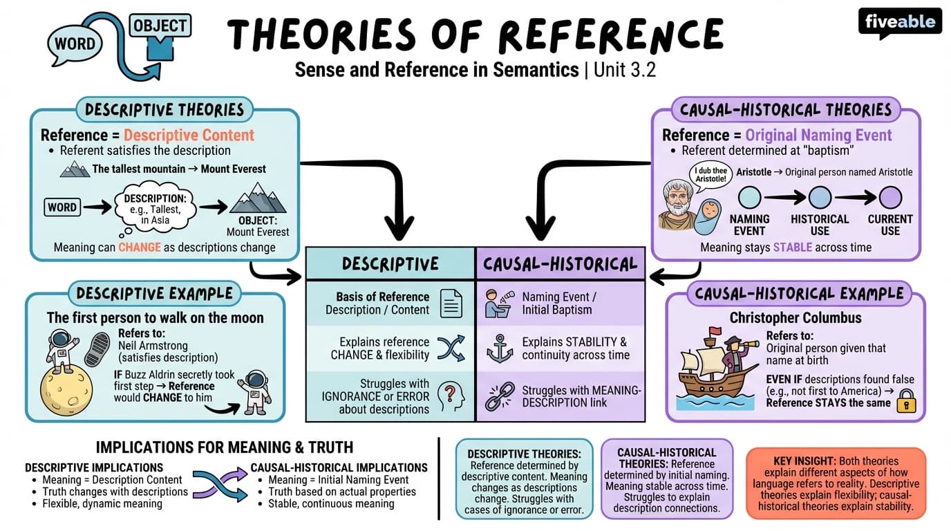 3.2 Theories of reference: descriptive and causal-historical - Intro to Semantics and Pragmatics - Unit 3 visual cheatsheet
