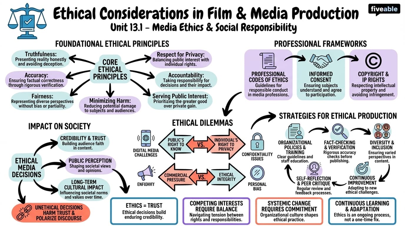 13.1 Ethical considerations in film and media production - Film and Media Theory - Unit 13 visual cheatsheet